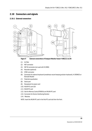 Page 227Display Unit for F-CM(C)1 (Rev. 04), F-CM(C)REC1 (Rev. 01)
15
                                          Document no. M1031520-02
2.10 Connectors and signals
2.10.1 External connectors
Figure 9 External connections of Compact Monitor frame F-CM(C)1 rev.04 
(1) Air filter
(2) NET connector
(3)  NET ID connector (not used with N-CMW)
(4) Recorder (optional)
(5) SYNC connector
(6)  Connector for external keyboard (anesthesia record keeping solution keyboard), K-CREMCO or 
Barcode Reader
(7) Potential...