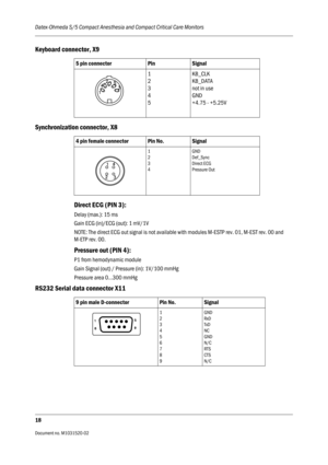 Page 230Datex-Ohmeda S/5 Compact Anesthesia and Compact Critical Care Monitors
18
Document no. M1031520-02                                                                           
Keyboard connector, X9
Synchronization connector, X8
Direct ECG (PIN 3):
Delay (max.): 15 ms
Gain ECG (in)/ECG (out): 1 mV/1V
NOTE: The direct ECG out signal is not available with modules M-ESTP rev. 01, M-EST rev. 00 and 
M-ETP rev. 00.
Pressure out (PIN 4):
P1 from hemodynamic module
Gain Signal (out) / Pressure (in): 1V/100 mmHg...