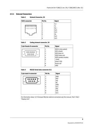 Page 275Frame Unit for F-CM(C)1 (rev. 04), F-CM(C)REC1 (Rev. 01)
9
                                          Document no. M1044470-01
2.9.1 External Connectors
Table 2 Network Connector, X5
Table 3 Coding element connector, X4
Table 4 RS232 Serial data connector X11
For information about  S/5 Compact Monitor external connectors see this manual, Part II  Slot I 
“Display Unit”.RJ45 connector Pin No. Signal
1
2
3
4
5
6
7
8Tx +
Tx -
Rx +
N/C
N/C
Rx -
N/C
N/C
9 pin female D-connector Pin No. Signal
1
2
3
4
5
6
7
8...