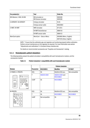 Page 61Functional check
49
                                          Document no. M1031517-02
NOTE: * Ensure that the calibration gas and regulator are functioning properly before calibration. 
Perform annual maintenance on the regulator as required. For more information see section 
“Adjustments and calibrations” in Compact Airway modules slot.
For details on recommended accessories see “Supplies and Accessories” catalog.
5.1.1 Hemodynamic patient simulators
The following tables present the patient simulators’...