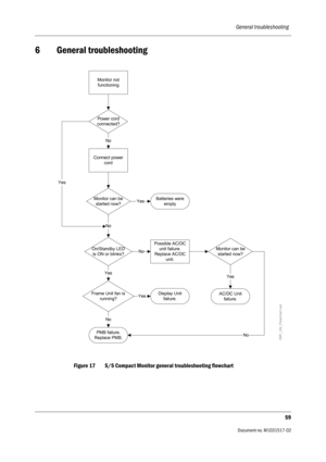 Page 71General troubleshooting  
59
                                          Document no. M1031517-02
6 General troubleshooting     
Figure 17 S/5 Compact Monitor general troubleshooting flowchart
Monitor not
functioning
Power cord
connected?
Connect power
cord
Monitor can be
started now?Batteries were
empty
On/Standby LED
is ON or blinks?
PMB failure.
Replace PMB.
Monitor can be
started now?
Display Unit
failure.
No
Yes
Yes
Yes
No
Possible AC/DC
unit failure.
Replace AC/DC
unit.
No
No
Frame Unit fan is...