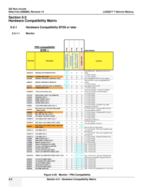 Page 118GE HEALTHCARE
DIRECTION 2286865, REVISION 14LOGIQ™ 7 SERVICE MANUAL
5-2Section 5-2 - Hardware Compatibility Matrix
Section 5-2
Hardware Compatibility Matrix
5-2-1 Hardware Compatibility BT09 or later
5-2-1-1 Monitor
Figure 5-26   Monitor - FRU Compatibility
R8.0.x R8.0.x
R8.0.x
R8.0.x
Latest Software
SW Upgraded BT09 (wBT02/BT03 console)
SW Upgraded BT09 from
BT04/BT06/BT07
19 inch LCD Upgraded
BT09 from 17 inch LCD R8.0.X (BEP4)
comment
2283334-5 P9534WA CRT M ONITOR ASSY YY* N N Fixed AKB...