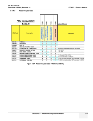 Page 119GE HEALTHCARE
DIRECTION 2286865, REVISION 14LOGIQ™ 7 SERVICE MANUAL
Section 5-2 - Hardware Compatibility Matrix 5-3
5-2-1-2 Recording Devices
Figure 5-27   Recording  Devices- FRU Compatibility
R8.0.x R8.0.x
R8.0.x
R8.0.x
Latest Software
SW Upgraded BT09 (w
BT02/BT03 console)
SW Upgraded BT09 from
BT04/BT06/BT07
19 inch LCD Upgraded
BT09 from 17 inch LCD R8.0.X (BEP4)
comment
2388429-5 DVD5 Unit YYYY
2388429-6 DVD Unit 6 YYYY
FA200801 PAT. I/O YYYY
2324098 P9534XE FRONT-IF-ASSY NNNN
5111715-2 LOGIQ7...