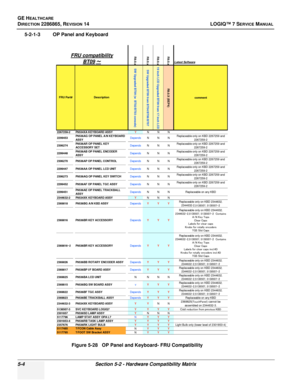 Page 120GE HEALTHCARE
DIRECTION 2286865, REVISION 14LOGIQ™ 7 SERVICE MANUAL
5-4Section 5-2 - Hardware Compatibility Matrix
5-2-1-3 OP Panel and Keyboard
Figure 5-28   OP Panel and Keyboard- FRU Compatibility
R8.0.x R8.0.x R8.0.x R8.0.x
Latest Software
SW Upgraded BT09 (w  BT02/BT03 console)SW Upgraded BT09 from BT04/BT06/BT07
19 inch LCD Upgraded BT09 from 17 inch LCD R8.0.X (BEP4)
comment
2267259-2 P9534XA KEYBOARD ASSY YNNN
2299453 P9536AG OP PANEL A/N KEYBOARD
ASS Y Depends
NNN Replaceable only on KBD 2267259...