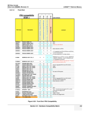 Page 121GE HEALTHCARE
DIRECTION 2286865, REVISION 14LOGIQ™ 7 SERVICE MANUAL
Section 5-2 - Hardware Compatibility Matrix 5-5
5-2-1-4 Front End
Figure 5-29   Front End- FRU Compatibility
R8.0.x R8.0.x R8.0.x R8.0.x
Latest Software
SW Upgraded BT09 (w  BT02/BT03 console)SW Upgraded BT09 from BT04/BT06/BT07
19 inch LCD Upgraded BT09 from 17 inch LCD
R8.0.X (BEP4)
comment
2357804-2 P9536CA DDBF SVC NNNN32ch
2399312 P9535CL DDBF64 ASSY   YYYN64ch
5182379 DDBF128 ASSY  CSL L7 NNNY128ch/use with EBUS4
2315492 P9538JD...