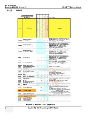 Page 122GE HEALTHCARE
DIRECTION 2286865, REVISION 14LOGIQ™ 7 SERVICE MANUAL
5-6Section 5-2 - Hardware Compatibility Matrix
5-2-1-5 Backend
Figure 5-30   Backend - FRU Compatibility
R8.0.x R8.0.x R8.0.x R8.0.x
Latest Software
SW Upgraded BT09 (w  BT02/BT03 console)SW Upgraded BT09 from BT04/BT06/BT07
19 inch LCD Upgraded BT09 from 17 inch LCD R8.0.X (BEP4)
comment
5119906-2 BCOMPSW3 SVC CSL L7
(w/o Video Card) YY
NNNo Video card mounted. Need to reuse Video Card
when BECOM P3 replace to this new one.     
Pentium...