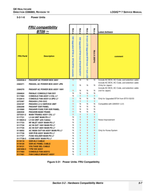 Page 123GE HEALTHCARE
DIRECTION 2286865, REVISION 14LOGIQ™ 7 SERVICE MANUAL
Section 5-2 - Hardware Compatibility Matrix 5-7
5-2-1-6 Power Units
Figure 5-31   Power Units- FRU Compatibility
R8.0.x R8.0.x
R8.0.x
R8.0.x
Latest Software
SW Upgraded BT09 (w  BT02/BT03 console)SW Upgraded BT09 from BT04/BT06/BT07
19 inch LCD Upgraded BT09 from 17 inch LCD R8.0.X (BEP4)
comment
2304538-4 P9534WP AC POWER BOX 200V Y
N N N Include AC BOX, AC Code, and extention cable
2384371 P9534XL AC POWER BOX ASSY JPN YNNN Include AC...