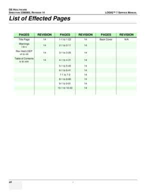 Page 14GE HEALTHCARE
DIRECTION 2286865, REVISION 14LOGIQ™ 7 SERVICE MANUAL
xii - 
List of Effected Pages
PAGESREVISIONPAGESREVISIONPAGESREVISION
Title Page141-1 to 1-2314Back CoverN/A
Warnings
i to v142-1 to 2-1114
Rev Hist/LOEP vii to viii143-1 to 3-2514
Table of Contents ix to xxiv144-1 to 4-3114
5-1 to 5-4514
6-1 to 6-4114
7-1 to 7-214
8-1 to 8-6014
9-1 to 9-9114
10-1 to 10-3314 