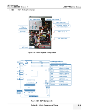 Page 131GE HEALTHCARE
DIRECTION 2286865, REVISION 14LOGIQ™ 7 SERVICE MANUAL
Section 5-4 - Block Diagrams and Theory 5-15
5-4-3-2 BEP4 Devices/Connectors
Figure 5-38   BEP4 Physical Configuration
Figure 5-39   BEP4 Components
Memory : 1GB (1/4bank)
PCI-Express
Graphics Card
PCI-DGVIC2
CPU : Core2 DUO
Mechanical  “bracket ”to 
keep boards in place
SATA 160GB HDD
USB Header (2 ch)
USB Header (2 ch)
ATX Power Supply
CPU
PW2
Keyboard
Mouse
USB x 2
VGA
USB x 2
LAN
MIC
Line in/out
OPMA Conn
ECI-E1 - Graphics Card
PCI...