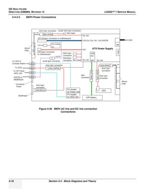 Page 132GE HEALTHCARE
DIRECTION 2286865, REVISION 14LOGIQ™ 7 SERVICE MANUAL
5-16Section 5-4 - Block Diagrams and Theory
5-4-3-3 BEP4 Power Connections
Figure 5-40   BEP4 AC line and DC line connection Connections
40mm
FAN
20(10x2)pin connector to motherboard
4(2x2)pin connector
to motherboard
80mm
FAN
HDD
BulkHead 
ATX Power Supply
USP Battery
4(4x1)pin connector
4(4x1)pin
connector
4(4x1)pin
connector
2pin
connector
Not Used
4(4x1)pin connector
small 4(4x1)pin connector
small 2pin connector
AC100V
SW
4(4x1)pin...