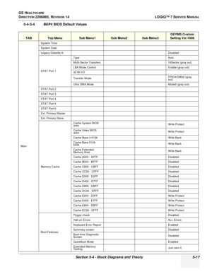 Page 133GE HEALTHCARE
DIRECTION 2286865, REVISION 14LOGIQ™ 7 SERVICE MANUAL
Section 5-4 - Block Diagrams and Theory 5-17
5-4-3-4 BEP4 BIOS Default Values
TABTop MenuSub Menu1Sub Menu2Sub Menu3
GEYMS Custom 
Setting Ver.7008
Main
System Time-
System Date-
Legacy Diskette A:Disabled
STAT Port 1
TypeAuto
Multi-Sector Transfers16Sector (gray out)
LBA Mode ControlEnable (gray out)
32 Bit I/O
Transfer ModeFPIO4/DMA2 (gray 
out)
Ultra DMA ModeMode5 (gray out)
STAT Port 2-
STAT Port 3-
STAT Port 4-
STAT Port 5-
STAT...