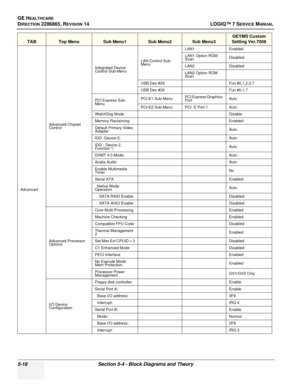 Page 134GE HEALTHCARE
DIRECTION 2286865, REVISION 14LOGIQ™ 7 SERVICE MANUAL
5-18Section 5-4 - Block Diagrams and Theory
Advanced
Advanced Chipset 
Control
Integrated Device 
Control Sub-Menu
LAN Control Sub-
Menu
LAN1Enabled
LAN1 Option ROM 
ScanDisabled
LAN2Disabled
LAN2 Option ROM 
Scan
USB Dev #29Fun #0,1,2,3,7
USB Dev #26Fun #0,1,7
PCI Express Sub-
MenuPCI-E1 Sub-MenuPCI Express Graphics 
PortAuto
PCI-E2 Sub-MenuPCI -E Port 1Auto
WatchDog ModeDisable
Memory RaclaimingEnabled
Default Primary Video...