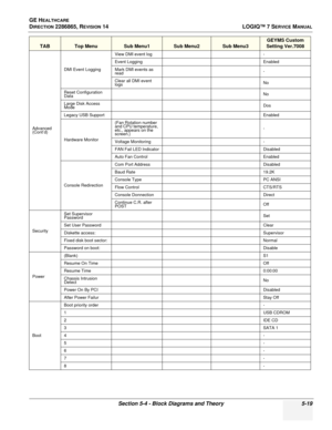 Page 135GE HEALTHCARE
DIRECTION 2286865, REVISION 14LOGIQ™ 7 SERVICE MANUAL
Section 5-4 - Block Diagrams and Theory 5-19
Advanced 
(Cont’d)
DMI Event Logging
View DMI event log-
Event LoggingEnabled
Mark DMI events as 
read-
Clear all DMI event 
logsNo
Reset Configuration 
DataNo
Large Disk Access 
ModeDos
Legacy USB SupportEnabled
Hardware Monitor
(Fan Rotation number 
and CPU temperature, 
etc., appears on the 
screen.)
-
Voltage Monitoring-
FAN Fail LED IndicatorDisabled
Auto Fan ControlEnabled
Console...