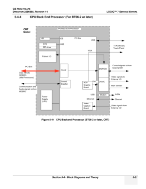 Page 137GE HEALTHCARE
DIRECTION 2286865, REVISION 14LOGIQ™ 7 SERVICE MANUAL
Section 5-4 - Block Diagrams and Theory 5-21
5-4-4 CPU/Back End Processor (For BT06-2 or later)
Figure 5-41   CPU/Backend Processor (BT06-2 or later, CRT)
Main Monitor
CPU/Back End Processor
HD DVDMO-drive
Patient I/O
PC2IP
Power 
Supply 
(UPS) AGP 
Graphic 
Board
DGVIC DGPCIO
Video signals to 
External I/O
Control signals to/from 
External I/O
To Keyboard, 
Touch Panel
DVI
Data from/to 
MDBRG
(Mid Processors) PC Box
USBIDE
USB...