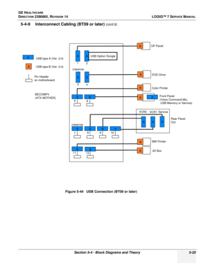 Page 141GE HEALTHCARE
DIRECTION 2286865, REVISION 14LOGIQ™ 7 SERVICE MANUAL
Section 5-4 - Block Diagrams and Theory 5-25
5-4-9 Interconnect Cabling (BT09 or later) (cont’d)
Figure 5-44   USB Connection (BT09 or later)
AA
BB USB type A (Ver. 2.0)
USB type B (Ver. 2.0)
AA
AA
AA
AA
AAAAAAAA
AAAA
1
2
3 4
56
7 8910
11 12
OP Panel
DVD Drive
Color Printer Front Panel
(Voice Command Mic,USB Memory or Service)
Rear Panel
Out
VCR1
VCR2
Service
BW Printer 4D BoxBB
USB Option Dongle
BB
(reserve)
BB
BBAA
(reserve)AAA
BB
BB...