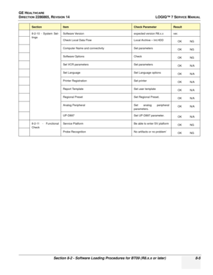 Page 211GE HEALTHCARE
DIRECTION 2286865, REVISION 14LOGIQ™ 7 SERVICE MANUAL
Section 8-2 - Software Loading Procedures for BT09 (R8.x.x or later) 8-5
8-2-10 - System Set-
tingsSoftware Versionexpected version R8.x.xver.
Check Local Data FlowLocal Archive – Int.HDD OK      NG
Computer Name and connectivitySet parameters OK      NG
Software OptionsCheck OK      NG
Set VCR parameters Set parameters OK      N/A
Set LanguageSet Language options OK      N/A
Printer RegistrationSet printer OK      N/A
Report...