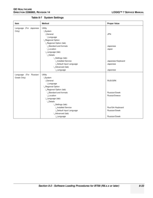 Page 239GE HEALTHCARE
DIRECTION 2286865, REVISION 14LOGIQ™ 7 SERVICE MANUAL
Section 8-2 - Software Loading Procedures for BT09 (R8.x.x or later) 8-33
Language (For Japanese
Only)Utility
 
System 
General
 
Language
  
Regional Option
  
Regional Option (tab)
  
Standard and formats
  
Location
  
Language (tab)
  
Details   
Settings (tab)
  
Installed Service
  
Default Input Language
  
Advanced (tab)
  
Language JPN
Japanese
Japan
Japanese Keyboard
Japanese
Japanese
Language (For Russian/
Greek Only)Utility...