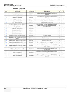 Page 270GE HEALTHCARE
DIRECTION 2286865, REVISION 14LOGIQ™ 7 SERVICE MANUAL
9-4Section 9-3 - Renewal Parts List For BT09
7Cable13 for BulkHead 5257231Internal 26pin flat cable -between PCI-DGVIC2/
Bulkhead 11
8Cable25 for BulkHead
5257233Internal 50pin flat cable -between PCI-DGVIC2/
Bulkhead 11
9SVP REAN4 PANEL5314714Metal plate with PCB board11
10SVP REAN4 USB CBL5314713USB Cables with metal plate11
-FRU Part LCD CABLE DUCT ASSY L7. 
No RGB Cable5309932
Main duct cable.  This par t same as previous duct 
cable...