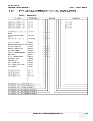 Page 275GE HEALTHCARE
DIRECTION 2286865, REVISION 14LOGIQ™ 7 SERVICE MANUAL
Section 9-5 - Renewal Parts List For BT07 9-9
9-5-2 BT07, LCD: Equipment Models Covered in this Chapter (LOGIQ 7)
Table 9-7   Material List
Part NamePart NumberQuantityDescription
OPERATOR CONSOLE ASSY 51914991100V, NTSC
OPERATOR CONSOLE ASSY 5191946 1 1120V, NTSC
OPERATOR CONSOLE ASSY 5191853 1 1220V, PAL
OPERATOR CONSOLE ASSY 5191441 1220V, NTSC
LOGIQ7 Application Software CD 
R7.0.0 5191939-4
111111
LOGIQ7 Ghost3 CD for BEP3, 
R7.0.0...