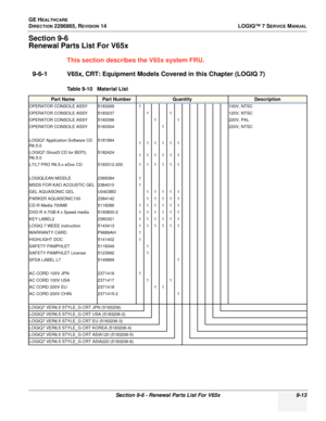 Page 279GE HEALTHCARE
DIRECTION 2286865, REVISION 14LOGIQ™ 7 SERVICE MANUAL
Section 9-6 - Renewal Parts List For V65x 9-13
Section 9-6
Renewal Parts List For V65x
This section describes the V65x system FRU.
9-6-1 V65x, CRT: Equipment Models Covered in this Chapter (LOGIQ 7)
Table 9-10   Material List
Part NamePart NumberQuantityDescription
OPERATOR CONSOLE ASSY 5183269 1100V, NTSC
OPERATOR CONSOLE ASSY 5183237 1 1120V, NTSC
OPERATOR CONSOLE ASSY 5183396 1 1220V, PAL
OPERATOR CONSOLE ASSY 5183304 1220V, NTSC...