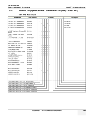 Page 281GE HEALTHCARE
DIRECTION 2286865, REVISION 14LOGIQ™ 7 SERVICE MANUAL
Section 9-6 - Renewal Parts List For V65x 9-15
9-6-3 V65x PRO: Equipment Models Covered in this Chapter (LOGIQ 7 PRO)
Table 9-12   Material List
Part NamePart NumberQuantityDescription
OPERATOR CONSOLE ASSY 51833521100V, NTSC
OPERATOR CONSOLE ASSY 5183136 1 1120V, NTSC
OPERATOR CONSOLE ASSY 5183125 1 1220V, PAL
OPERATOR CONSOLE ASSY 5183515 1220V, NTSC
LOGIQ7 Application Software CD 
R6.5.0 5181894
111111
LOGIQ7 Ghost3 CD for BEP3,...