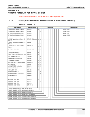 Page 283GE HEALTHCARE
DIRECTION 2286865, REVISION 14LOGIQ™ 7 SERVICE MANUAL
Section 9-7 - Renewal Parts List For BT06-2 or later 9-17
Section 9-7
Renewal Parts List For BT06-2 or later
This section describes the BT06-2 or later system FRU.
9-7-1 BT06-2, CRT: Equipment Models Covered in this Chapter (LOGIQ 7)
Table 9-14   Material List
Part NamePart NumberQuantityDescription
OPERATOR CONSOLE ASSY 5176232 1100V, NTSC
OPERATOR CONSOLE ASSY 5176567 1 1120V, NTSC
OPERATOR CONSOLE ASSY 5176948 1 1220V, PAL
OPERATOR...