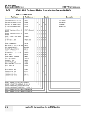 Page 284GE HEALTHCARE
DIRECTION 2286865, REVISION 14LOGIQ™ 7 SERVICE MANUAL
9-18Section 9-7 - Renewal Parts List For BT06-2 or later
9-7-2 BT06-2, LCD: Equipment Models Covered in this Chapter (LOGIQ 7)
Table 9-15   Material List
Part NamePart NumberQuantityDescription
OPERATOR CONSOLE ASSY 5176713 1100V, NTSC
OPERATOR CONSOLE ASSY 5176888 1 1120V, NTSC
OPERATOR CONSOLE ASSY 5176300 1 1220V, PAL
OPERATOR CONSOLE ASSY 5176380 1220V, NTSC
LOGIQ7 Application Software CD 
R6.2.0 5174576 (Obsolete)
000000
LOGIQ7...