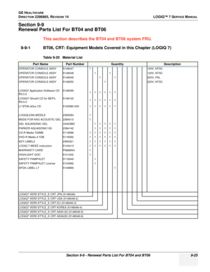 Page 291GE HEALTHCARE
DIRECTION 2286865, REVISION 14LOGIQ™ 7 SERVICE MANUAL
Section 9-9 - Renewal Parts List For BT04 and BT06 9-25
Section 9-9
Renewal Parts List For BT04 and BT06
This section describes the BT04 and BT06 system FRU.
9-9-1 BT06, CRT: Equipment Models Covered in this Chapter (LOGIQ 7)
Table 9-20   Material List
Part NamePart NumberQuantityDescription
OPERATOR CONSOLE ASSY 5148047 1100V, NTSC
OPERATOR CONSOLE ASSY 5148048 1 1120V, NTSC
OPERATOR CONSOLE ASSY 5148049 1 1220V, PAL
OPERATOR CONSOLE...