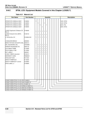 Page 292GE HEALTHCARE
DIRECTION 2286865, REVISION 14LOGIQ™ 7 SERVICE MANUAL
9-26Section 9-9 - Renewal Parts List For BT04 and BT06
9-9-2 BT06, LCD: Equipment Models Covered in this Chapter (LOGIQ 7)
Table 9-21   Material List
Part NamePart NumberQuantityDescription
OPERATOR CONSOLE ASSY 5148052 1100V, NTSC
OPERATOR CONSOLE ASSY 5148053 1 1120V, NTSC
OPERATOR CONSOLE ASSY 5148054 1 1220V, PAL
OPERATOR CONSOLE ASSY 5148055 1220V, NTSC
LOGIQ7 Application Software CD 
R5.0.0 5146099
111111
LOGIQ7 Ghost3 CD for BEP3,...