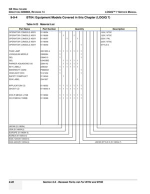 Page 294GE HEALTHCARE
DIRECTION 2286865, REVISION 14LOGIQ™ 7 SERVICE MANUAL
9-28Section 9-9 - Renewal Parts List For BT04 and BT06
9-9-4 BT04: Equipment Models Covered in this Chapter (LOGIQ 7)
Table 9-23   Material List
Part NamePart NumberQuantityDescription
OPERATOR CONSOLE ASSY 5118054 1100V, NTSC
OPERATOR CONSOLE ASSY 5118056 1 1120V, NTSC
OPERATOR CONSOLE ASSY 5118057 1 1220V, PAL
OPERATOR CONSOLE ASSY 5118058 1220V, NTSC
OPERATOR CONSOLE ASSY 5118059 1STYLE D
TASK LAMP 2301853-41111111
LOGIQLEAN MIDDLE...