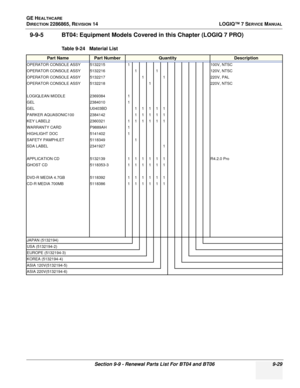 Page 295GE HEALTHCARE
DIRECTION 2286865, REVISION 14LOGIQ™ 7 SERVICE MANUAL
Section 9-9 - Renewal Parts List For BT04 and BT06 9-29
9-9-5 BT04: Equipment Models Covered in this Chapter (LOGIQ 7 PRO)
Table 9-24   Material List
Part NamePart NumberQuantityDescription
OPERATOR CONSOLE ASSY 51322151100V, NTSC
OPERATOR CONSOLE ASSY 5132216 1 1120V, NTSC
OPERATOR CONSOLE ASSY 5132217 1 1220V, PAL
OPERATOR CONSOLE ASSY 5132218 1220V, NTSC
LOGIQLEAN MIDDLE 23693841
GEL 23840101
GEL U0403BD11111
PARKER AQUASONIC100...