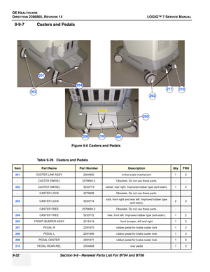 Page 298GE HEALTHCARE
DIRECTION 2286865, REVISION 14LOGIQ™ 7 SERVICE MANUAL
9-32Section 9-9 - Renewal Parts List For BT04 and BT06
9-9-7 Casters and Pedals
Figure 9-6 Casters and Pedals
Table 9-26   Casters and Pedals
ItemPart NamePart NumberDescriptionQtyFRU
201CASTER LINK ASSY 2304800entire brake mechanism 1 2
-CASTER SWIVEL2379694-2Obsolete. Do not use these parts. - -
202CASTER SWIVEL5233773 swivel, rear right. Improved rubber type (anti-stain). 1 2
-CASTER LOCK2379695Obsolete. Do not use these parts.--...