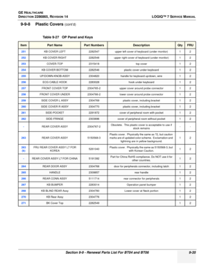 Page 301GE HEALTHCARE
DIRECTION 2286865, REVISION 14LOGIQ™ 7 SERVICE MANUAL
Section 9-9 - Renewal Parts List For BT04 and BT06 9-35
9-9-8 Plastic Covers (cont’d)
Table 9-27   OP Panel and Keys
ItemPart NamePart NumbersDescriptionQtyFRU
251KB COVER LEFT 2282547upper left cover of keyboard (under monitor) 1 2
252KB COVER RIGHT 2282548upper right cover of keyboard (under monitor) 1 2
253COVER-TOP 2315418 top cover1 2
254KB COVER BOTTOM2282546plastic cover under keyboard12
255UP/DOWN-KNOB-ASSY2304820handle for...