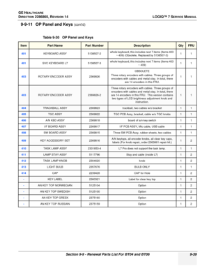 Page 305GE HEALTHCARE
DIRECTION 2286865, REVISION 14LOGIQ™ 7 SERVICE MANUAL
Section 9-9 - Renewal Parts List For BT04 and BT06 9-39
9-9-11 OP Panel and Keys (cont’d)
Table 9-30   OP Panel and Keys
ItemPart NamePart NumberDescriptionQtyFRU
401KEYBOARD ASSY 5138507-2whole keyboard, this includes next 7 items (Items 403 
~ 409) (Obsolete, Replaced by 5138507-3) 11
401SVC KEYBOARD L7
5138507-3whole keyboard, this includes next 7 items (Items 403 
~ 409) 11
403ROTARY ENCODER ASSY
2369826OBSOLETE
Three rotary encoders...