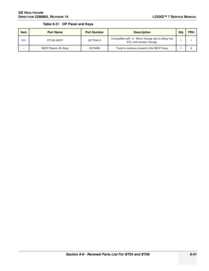 Page 307GE HEALTHCARE
DIRECTION 2286865, REVISION 14LOGIQ™ 7 SERVICE MANUAL
Section 9-9 - Renewal Parts List For BT04 and BT06 9-41
511STCW ASSY2277244-5Compatible with -4.  Minor change due to delay line 
EOL and resistor change. 11
-NEST Board JIG Assy2315492Tools to remove a board in the NEST Assy12
Table 9-31   OP Panel and Keys
ItemPart NamePart NumberDescriptionQtyFRU 