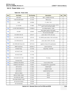 Page 311GE HEALTHCARE
DIRECTION 2286865, REVISION 14LOGIQ™ 7 SERVICE MANUAL
Section 9-9 - Renewal Parts List For BT04 and BT06 9-45
9-9-14 Power Units (cont’d)
Table 9-33   Power Units
ItemPart NamePart NumberDescriptionQtyFRU
701SSR ASSY 5117726SSR + CONNECTOR PCB 1 1
702FUSE HOLDER ASSY5117727Without fuse 1 1
702-
1FUSE 2315585 F1, 200V, T12V 1 1
-LV -04 UNIT5118824Obsolete. Cannot use this part any longer, and the 
parts in stock have been purged.--
703LV UNIT ASSY MAIN PS L75118824-2low voltage regulator +...