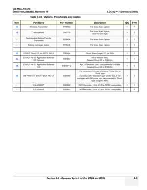 Page 317GE HEALTHCARE
DIRECTION 2286865, REVISION 14LOGIQ™ 7 SERVICE MANUAL
Section 9-9 - Renewal Parts List For BT04 and BT06 9-51
12Wireless Transmitter5116453For Voice Scan Option 1 1
13MIcrophone2383779For Voice Scan Option,
Over-the-ear style11
-Rechargable Battery Pack for  Transmitter5116454For Voice Scan Option11
-Battery recharger station5116446For Voice Scan Option11
22LOGIQ7 Ghost CD for BEP3, R6.5.0 5182424 Ghost (Base Image) CD for R65x1 1
23LOGIQ7 R6.5.0 Application Software 
CD Release...