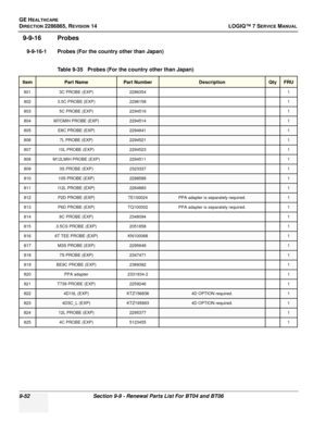 Page 318GE HEALTHCARE
DIRECTION 2286865, REVISION 14LOGIQ™ 7 SERVICE MANUAL
9-52Section 9-9 - Renewal Parts List For BT04 and BT06
9-9-16 Probes
9-9-16-1 Probes (For the country other than Japan)
Table 9-35   Probes (For the country other than Japan)
ItemPart NamePart NumberDescriptionQtyFRU
801 3C PROBE (EXP) 2286354 1
802 3.5C PROBE (EXP) 2296158 1
803 5C PROBE (EXP) 2294516 1
804M7CMIH PROBE (EXP)22945141
805E8C PROBE (EXP)22946411
8067L PROBE (EXP)22945211
807 10L PROBE (EXP) 2294523 1
808 M12LMIH PROBE...