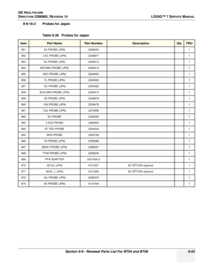 Page 319GE HEALTHCARE
DIRECTION 2286865, REVISION 14LOGIQ™ 7 SERVICE MANUAL
Section 9-9 - Renewal Parts List For BT04 and BT06 9-53
9-9-16-2 Probes for Japan
Table 9-36   Probes for Japan
ItemPart NamePart NumberDescriptionQtyFRU
851 3C PROBE (JPN) 2286353 1
852 3.5C PROBE (JPN) 2348877 1
853 5C PROBE (JPN) 2294515 1
854M7CMIH PROBE (JPN)22945131
855E8C PROBE (JPN)22946401
8567L PROBE (JPN)22945201
857 10L PROBE (JPN) 2294522 1
858 M12LMIH PROBE (JPN) 2294510 1
859 3S PROBE (JPN) 2348878 1
86010S PROBE...