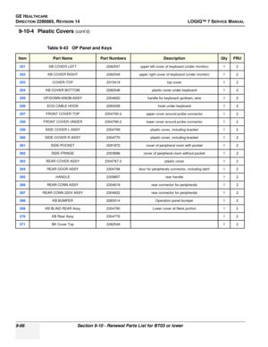 Page 332GE HEALTHCARE
DIRECTION 2286865, REVISION 14LOGIQ™ 7 SERVICE MANUAL
9-66Section 9-10 - Renewal Parts List for BT03 or lower
9-10-4 Plastic Covers (cont’d)
Table 9-43   OP Panel and Keys
ItemPart NamePart NumbersDescriptionQtyFRU
251KB COVER LEFT 2282547upper left cover of keyboard (under monitor) 1 2
252KB COVER RIGHT 2282548upper right cover of keyboard (under monitor) 1 2
253COVER-TOP 2315418 top cover1 2
254KB COVER BOTTOM2282546plastic cover under keyboard12
255UP/DOWN-KNOB-ASSY2304820handle for...