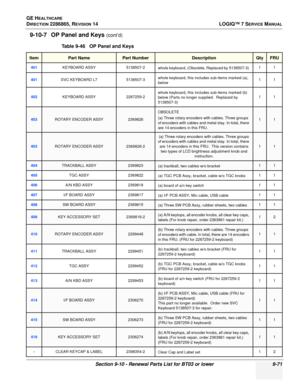 Page 337GE HEALTHCARE
DIRECTION 2286865, REVISION 14LOGIQ™ 7 SERVICE MANUAL
Section 9-10 - Renewal Parts List for BT03 or lower 9-71
9-10-7 OP Panel and Keys (cont’d)
Table 9-46   OP Panel and Keys
ItemPart NamePart NumberDescriptionQtyFRU
401KEYBOARD ASSY 5138507-2
whole keyboard, (Obsolete, Replaced by 5138507-3)  11
401SVC KEYBOARD L7
5138507-3whole keyboard, this includes sub-items marked (a), 
below 11
402KEYBOARD ASSY
2267259-2whole keyboard, this includes sub-items marked (b) 
below (Parts no longer...