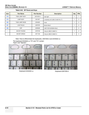 Page 338GE HEALTHCARE
DIRECTION 2286865, REVISION 14LOGIQ™ 7 SERVICE MANUAL
9-72Section 9-10 - Renewal Parts List for BT03 or lower
Note: How to differentiate the keyboards, 2267259-2 and 2344632-xx:
418TASK LAMP ASSY 2301853-4
task light  11
419LAMP ASSY
2301857
Lampstay and cable (inside the L7)  12
420TASK LAMP KNOB2304620knob 12
421LIGHT BULB2357676BULB ONLY 12
422CAP2239428CAP FOR SCREW HOLE 12
-AN KEY RUSSIA
2375159
Only for KBD 5138507-3  12
-AN KEY GREEK
2371160
Only for KBD 5138507-3  12
Table 9-46   OP...