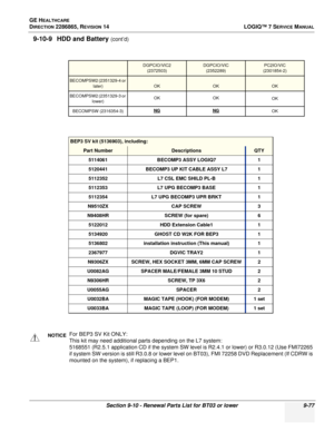 Page 343GE HEALTHCARE
DIRECTION 2286865, REVISION 14LOGIQ™ 7 SERVICE MANUAL
Section 9-10 - Renewal Parts List for BT03 or lower 9-77
9-10-9 HDD and Battery (cont’d)
DGPCIO/VIC2
(2372503)DGPCIO/VIC(2352289)PC2IO/VIC
(2301854-2)
BECOMPSW2 (2351329-4 or 
later)
OKOKOK
BECOMPSW2 (2351329-3 or  lower) OK
OK
OK
BECOMPSW (2316354-3)
NGNGOK
BEP3 SV kit (5136903), including:
Part NumberDescriptionsQTY
5114061BECOMP3 ASSY LOGIQ71
5120441BECOMP3 UP KIT CABLE ASSY L71
5112352L7 CSL EMC SHILD PL-B1
5112353 L7 UPG BECOMP3...