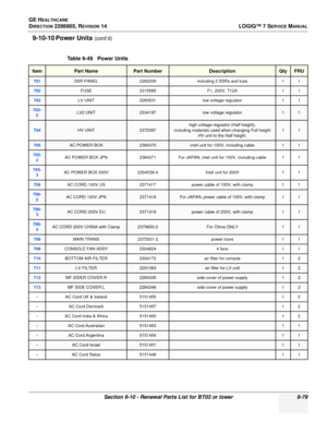 Page 345GE HEALTHCARE
DIRECTION 2286865, REVISION 14LOGIQ™ 7 SERVICE MANUAL
Section 9-10 - Renewal Parts List for BT03 or lower 9-79
9-10-10 Power Units (cont’d)
Table 9-49   Power Units
ItemPart NamePart NumberDescriptionQtyFRU
701SSR PANEL 2292209including 2 SSRs and fuse 1 1
702FUSE2315585 F1, 200V, T12A 1 1
703LV UNIT2283531 low voltage regulator 1 1
703-
2LV2 UNIT2334197low voltage regulator11
704HV UNIT2372387high voltage regulator (Half height),
including materials used when changing Full height 
HV unit...