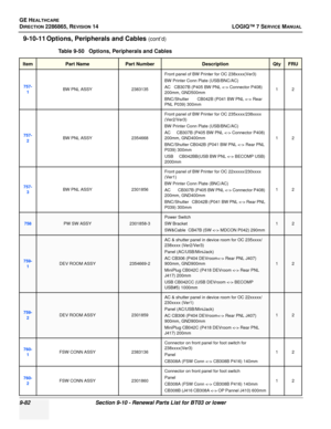 Page 348GE HEALTHCARE
DIRECTION 2286865, REVISION 14LOGIQ™ 7 SERVICE MANUAL
9-82Section 9-10 - Renewal Parts List for BT03 or lower
9-10-11 Options, Peripherals and Cables (cont’d)
Table 9-50   Options, Peripherals and Cables
ItemPart NamePart NumberDescriptionQtyFRU
757- 1BW PNL ASSY 2383135Front panel of BW Printer for OC 238xxxx(Ver3)
BW Printer Conn Plate (USB/BNC/AC)
AC   CB307B (P405 BW PNL  Connector P408) 
200mm, GND500mm
BNC/Shutter       CB042B (P041 BW PNL  Rear 
PNL P039) 300mm 12
757-
2BW PNL ASSY...