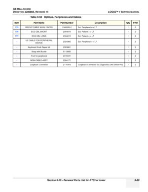 Page 355GE HEALTHCARE
DIRECTION 2286865, REVISION 14LOGIQ™ 7 SERVICE MANUAL
Section 9-10 - Renewal Parts List for BT03 or lower 9-89
775RS232C CABLE ASSY CROSS2305550-2Ext. Peripheral  L712
776ECG CBL SHORT2304616 Ext. Patient  L7 1 2
777ECG CBL LONG2304615 Ext. Patient  L7 1 2
-US CABLE FOR PERIPHERAL 
DEVICE 2324360 Ext. Peripheral  L7
1 2
-Keyboard Knob Repair kit236386112
-Strap with Buckle511585512
-Foot for peripheral231844112
-MON-CABLE-ASSY2304171 1 2
-Loopback Connector2116343 Loopback Connector for...