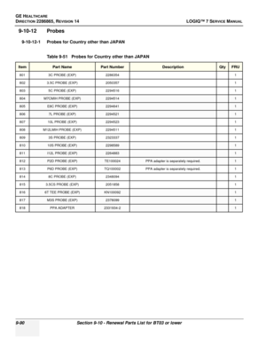 Page 356GE HEALTHCARE
DIRECTION 2286865, REVISION 14LOGIQ™ 7 SERVICE MANUAL
9-90Section 9-10 - Renewal Parts List for BT03 or lower
9-10-12 Probes
9-10-12-1 Probes for Country other than JAPAN
Table 9-51   Probes for Country other than JAPAN
ItemPart NamePart NumberDescriptionQtyFRU
801 3C PROBE (EXP) 2286354 1
802 3.5C PROBE (EXP) 2050357 1
803 5C PROBE (EXP) 2294516 1
804M7CMIH PROBE (EXP)22945141
805E8C PROBE (EXP)22946411
8067L PROBE (EXP)22945211
807 10L PROBE (EXP) 2294523 1
808 M12LMIH PROBE (EXP) 2294511...