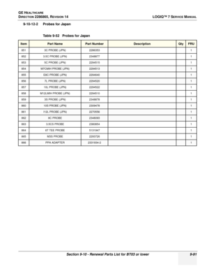 Page 357GE HEALTHCARE
DIRECTION 2286865, REVISION 14LOGIQ™ 7 SERVICE MANUAL
Section 9-10 - Renewal Parts List for BT03 or lower 9-91
9-10-12-2 Probes for Japan
Table 9-52   Probes for Japan
ItemPart NamePart NumberDescriptionQtyFRU
851 3C PROBE (JPN) 2286353 1
852 3.5C PROBE (JPN) 2348877 1
853 5C PROBE (JPN) 2294515 1
854M7CMIH PROBE (JPN)22945131
855E8C PROBE (JPN)22946401
8567L PROBE (JPN)22945201
857 10L PROBE (JPN) 2294522 1
858 M12LMIH PROBE (JPN) 2294510 1
859 3S PROBE (JPN) 2348878 1
86010S PROBE...