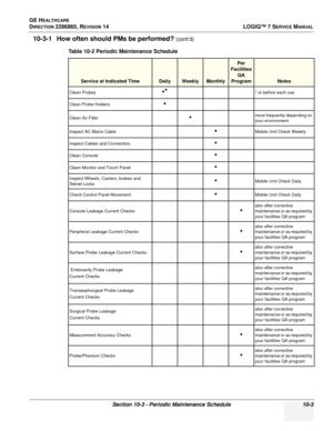 Page 361GE HEALTHCARE
DIRECTION 2286865, REVISION 14LOGIQ™ 7 SERVICE MANUAL
Section 10-3 - Periodic Maintenance Schedule 10-3
10-3-1 How often should PMs be performed? (cont’d)
Table 10-2 Periodic Maintenance Schedule
Service at Indicated TimeDailyWeeklyMonthly
Per 
Facilities  QA 
Program
Notes
Clean Probes•** or before each use
Clean Probe Holders
•
Clean Air Filter•more frequently depending on 
your environment
Inspect AC Mains Cable•Mobile Unit Check Weekly
Inspect Cables and Connectors•
Clean Console•
Clean...