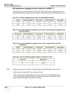 Page 388GE HEALTHCARE
DIRECTION 2286865, REVISION 14LOGIQ™ 7 SERVICE MANUAL
10-30Section 10-7 - Electrical Safety Tests
GE Healthcare Leakage Current Limits for LOGIQ™ 7
The following limits are summarized for NFPA 99 (For USA) and IEC 60601-1 Medical Equipment 
Safety Standards. Measurement limits per IEC 60601-1 Medical Equipment Safety Standards, Table IV. 
 
 
NOTE: *Measurement limits per IEC 60601-1 Medical Equipment Safety Standards, Table 19.5DV.1
**Most meters (like Dale 600/601) only measure AC (rms)....